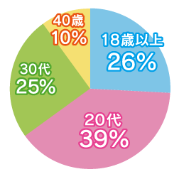 働いている女性の年齢グラフ