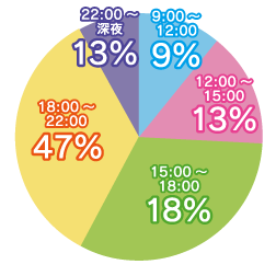 稼げる時間帯グラフ