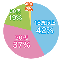 働いている女性の年齢グラフ