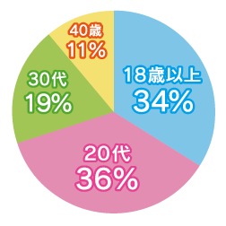 働いている女性の年齢グラフ