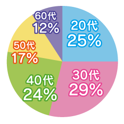利用する会員様の年齢グラフ