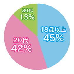 働く女性の年齢グラフ