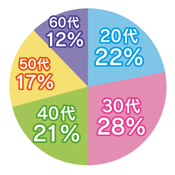 利用する会員様の年齢グラフ