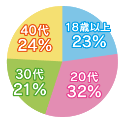 働いている女性の年齢グラフ