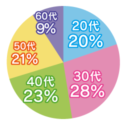 利用する会員様の年齢グラフ