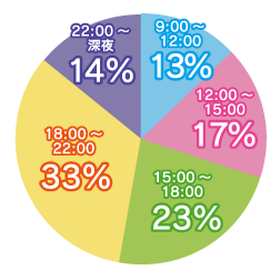 稼げる時間帯グラフ