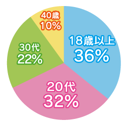 働いている女性の年齢グラフ
